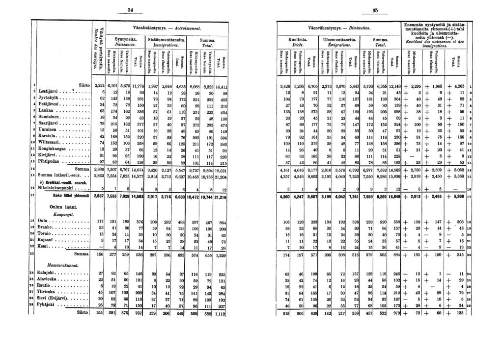 Syntynetä. Nassances. Väenlsääntymys. Accrossement. Ssäänmuuttaneta Kuolleta. Décès. Väenvähentymys. -- Dmnuton. Ulosmuuttaneta. Emgratons.