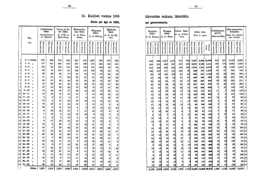 0. Kuolleet vuonna kävuotten mukaan, läänttän. Décès par âge en, par gouvernements. Uudenmaan Turun ja Po- Hämeenln- Wllnn. n Mkkeln _- r ~,, a-- t, tnnn Stä maaseuralään. rn lään. nan lään.