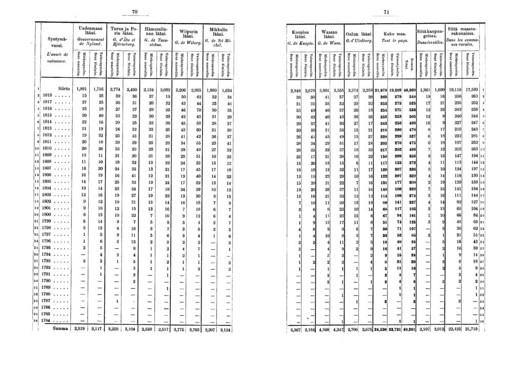 0 Syntymävuos. L'année de nassance. Uudenmaan lään. Gouvernement de Nyland. 0 O f. - Turun ja Porn lään. G. d'bo et Björneborg. E ' "g ' E Hämeenlnnan lään. G. de Tavastehus. E " f? Wpurn lään.
