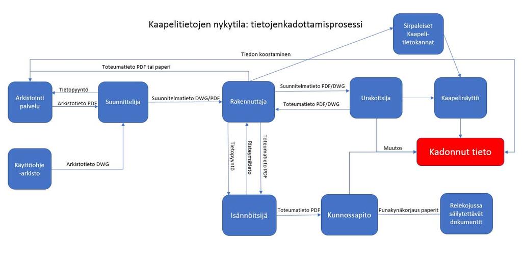 Nykytilanteen haasteet Prosessikaavion lähde: