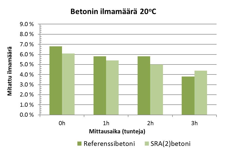 Kutistumaa vähentävän lisäaineen, huokoistimen ja notkistimen yhteisvaikutus Lämpötilalla ei ollut vaikutusta SRA:n käyttäytymiseen. Kuvaaja 8.