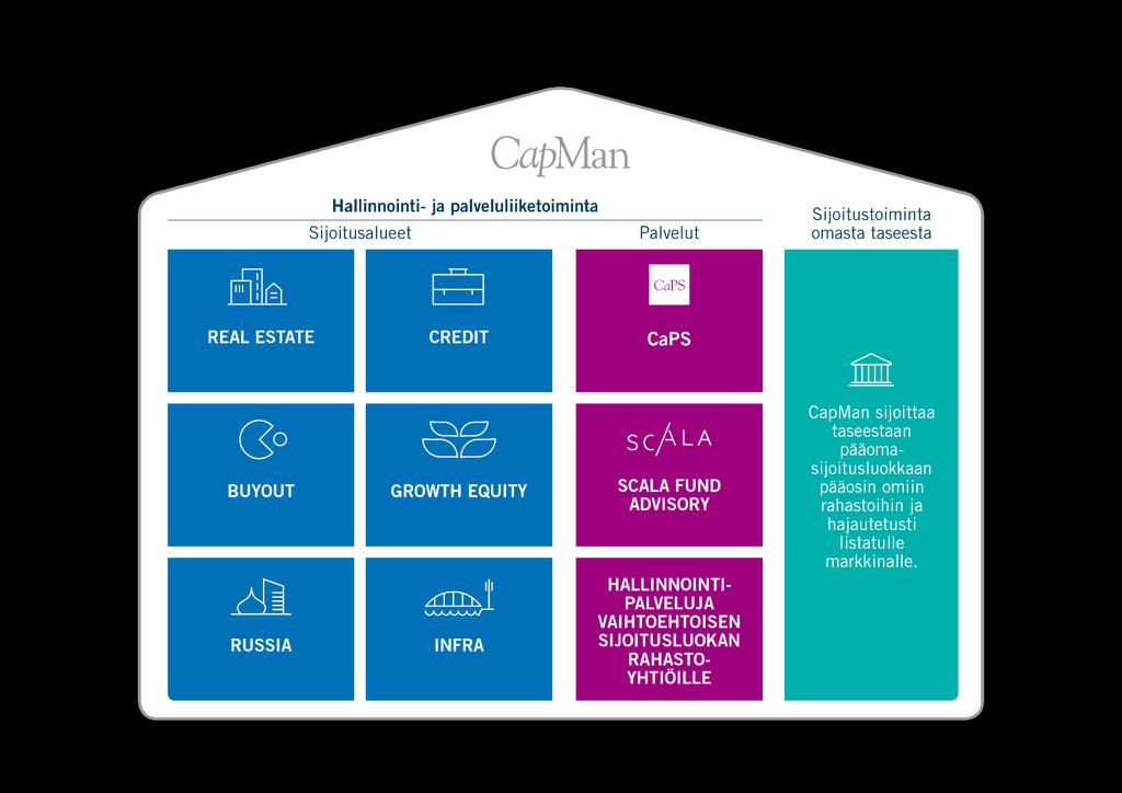 CapMan tänään 4 CapMan Oyj:n vuoden 2017 tulos