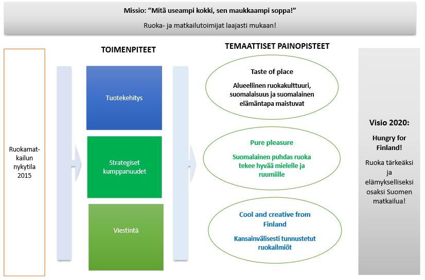 Suomen ruokamatkailustrategian tähtäin, visio vuodelle 2020 on, että ruoka kuuluu Suomen matkailuun vahvasti ja elämyksiä tarjoten (kuvio 3).