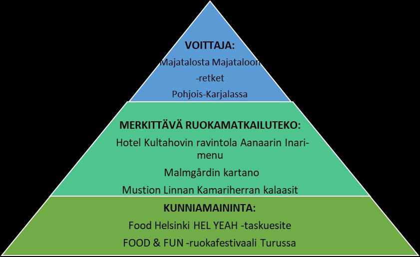 Kuvio 6. Hungry for Finland-ruokamatkailukilpailun 2015 palkitut 4.2 Parhaat käytänteet ja kehittämisen kohteet Vuoden 2015 kilpailutuotteet noudattivat aika hyvin ruokamatkailun tuotesuosituksia.