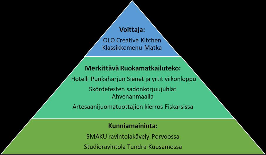 Kuvio 7. Hungry for Finland -ruokamatkailukilpailu 2017 palkitut 5.1 Tutkimusmenetelmät ja tavoitteet Opinnäytetyöni on laadullinen tutkimus.