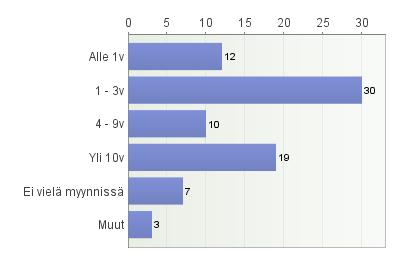 Noin 20% vastauksissa tuote oli syntynyt yhteistyön tai hankkeen tuloksena. Yhtä lailla tuotteet olivat syntyneet kehitystyön tuloksena.