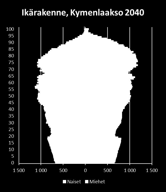 Ikärakenne 2016,