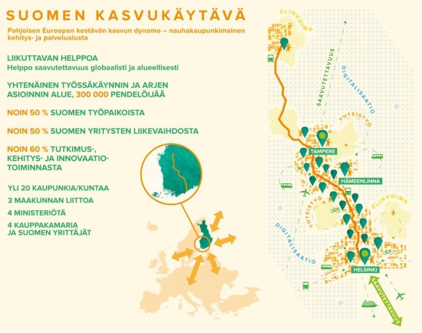 5 Kuva 1. Suomen kasvukäytävänalue kuvattuna. (Suomen kasvukäytävä, 2015.