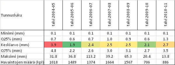 2.3 Kolmoskaistojen urautuminen Katuverkon kolmoskaistat urautuvat keskimäärin 1.9-3.9 mm vuodessa talvesta riippuen. Suurinta urautuminen oli talvikautena 2004-05 ja pienintä talvikautena 2005-2006.