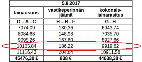 Lainaosuussuorituksen määrän selvittäminen Oheisessa taulukossa on päätöspäivän lainaosuudet ja vastikeperinnän jäämät esimerkin 7 arviolaskelmasta.