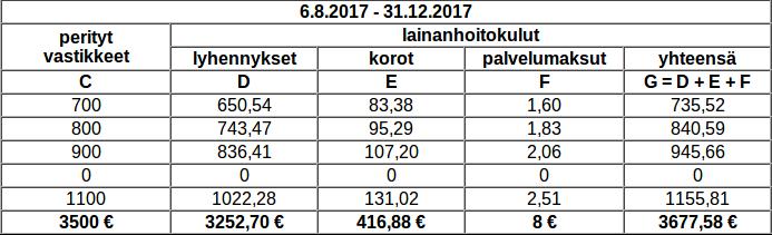 kuinka vastikeperinnän jäämä pienenee aloituspäivän 651,78 eurosta päätöspäivän 474,20