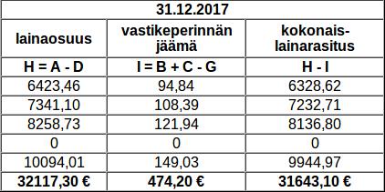 Laskelman mukaan vastikeperintä on siis alijäämäistä laskentajaksolla 6.8.2017 31.12.