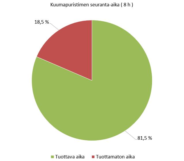 40 7.2 Päivätutkimuksen tulokset Työtä varten teimme seurantatutkimuksen, jonka aikana keräsimme aineistoa seuraamalla kuumapuristimen toimintaa ja operaattorin työskentelyä työpisteessään yhden