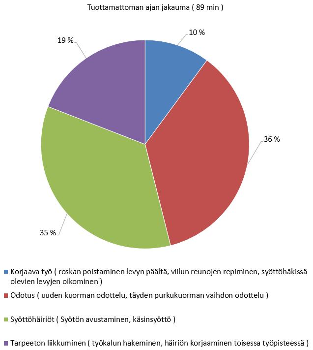 41 Tuottamaton käyntiaika on edelleen jaettu neljään luokkaan sen perusteella, minkä tyyppisiä ongelmia on esiintynyt (kuvio 2).