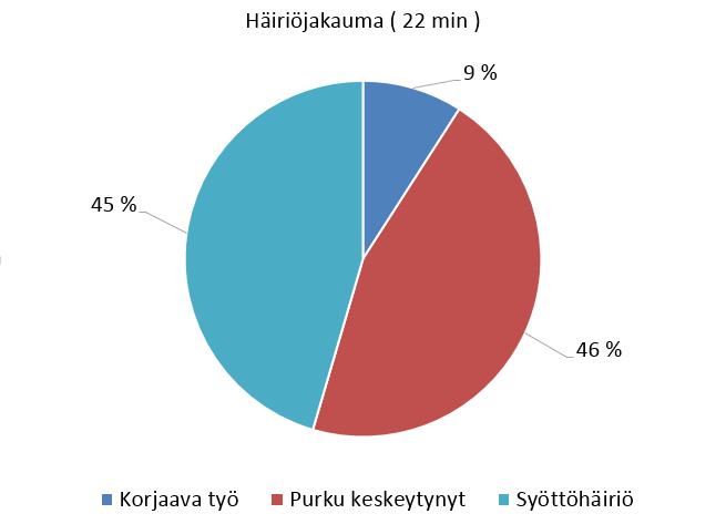 47 Häiriöaika on edelleen jaettu kolmeen luokkaan sen perusteella, millaisia häiriöitä on esiintynyt (kuvio 4).