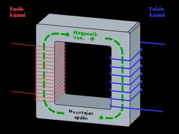 OAMK Tekniikan yksikkö LABORATORIOTYÖ 1 Muuntajat ja sähköturvallisuus 1.1 Teoriaa Muuntaja on vaihtosähkömuunnin, jossa energia siirtyy ensiokaamista toisiokäämiin magneettikentän välityksellä.