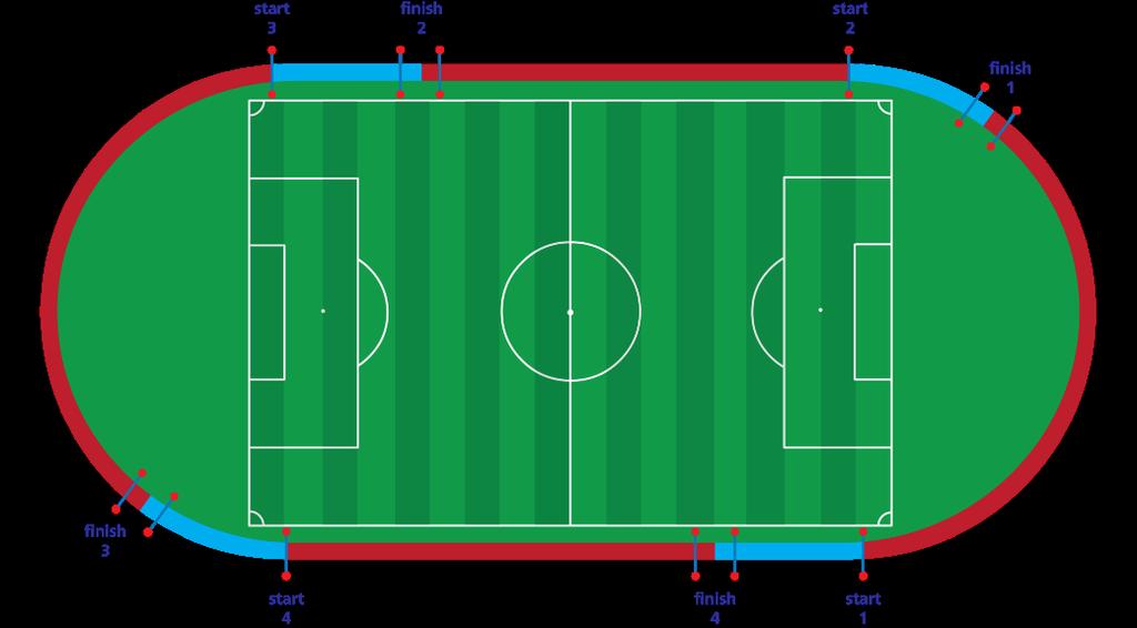 2.2 Intervalli-testi käytännön järjestelyt (Interval test) Erotuomarin tulee juosta 40 x 75 m, 25 metrin kävelypalautuksella. Tämä vastaa 10 kierrosta 400 metrin yleisurheiluradalla (kuva 2).