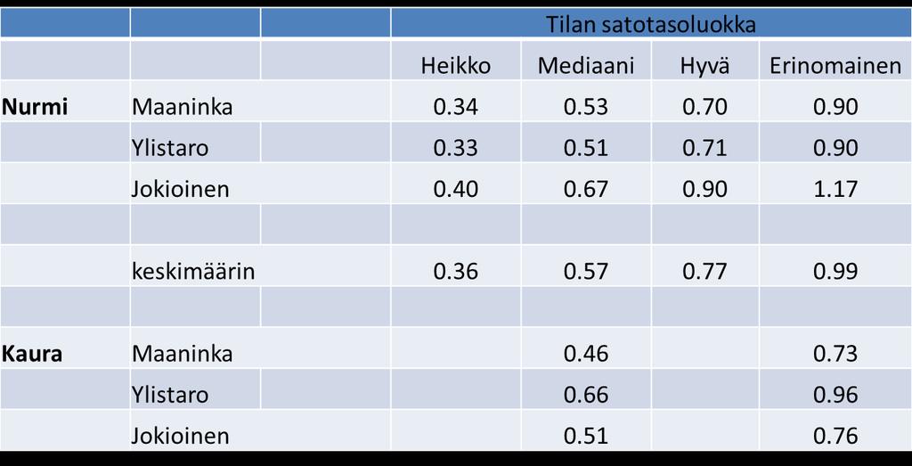 Taulukko 1: Tilan satotaso suhteessa