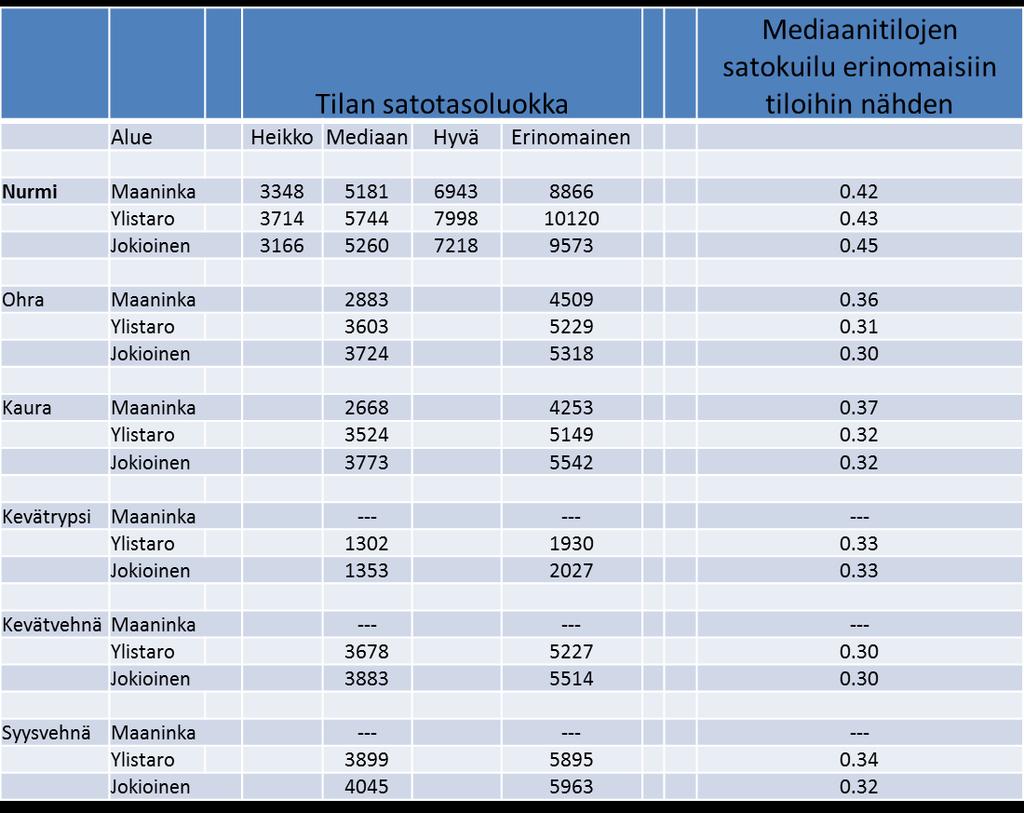 Taulukko 2: Tilojen