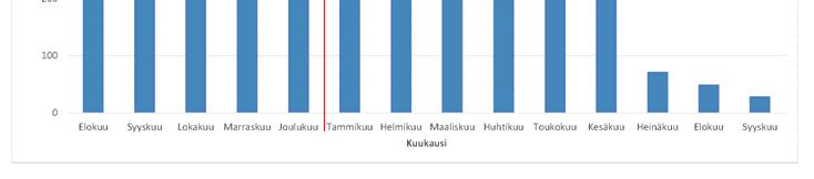 yli 550 kpl I4-kirjausten oikeellisuuden tarkennusvastuuta siirrettiin liikenteenohjauksen vuoroesimiehille noin 300-400 kpl