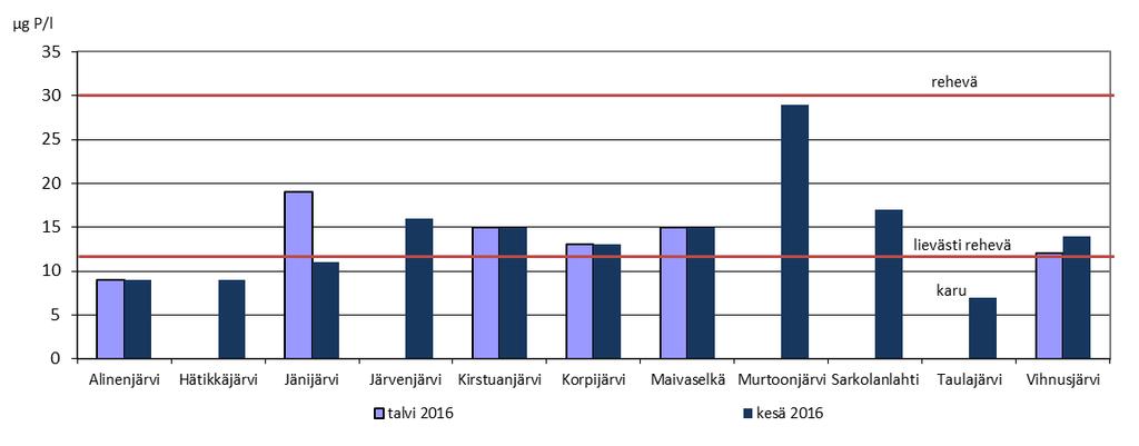 13 olivat Alinenjärvi, Hätikkäjärvi ja Taulajärvi.