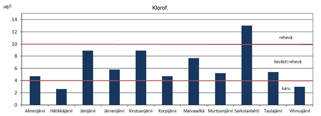 Vain Hätikkäjärvi ja Vihnusjärvi olivat klorofyllipitoisuuden perusteella karujen järvien tasolla (kuva 4.3). Kuva 4.1.