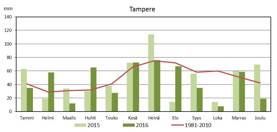 2 Toukokuun alku oli lähes helteinen ja sademäärät olivat pääosin keskiarvojen alapuolella.