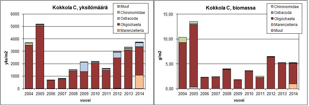 Harvasukasmatojen yksilömäärät ja biomassat ovat hitaasti kasvaneet vuodesta 26 lähtien, jolloin ne olivat äkillisesti laskeneet edellisestä vuodesta.