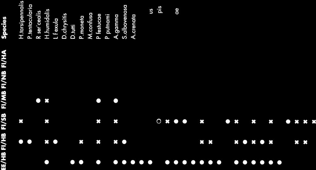 Taulukko 2.1 Lajien toisen sukupolven esiintyminen kasvillisuusvyöhykkeittäin vuonna 1994 Table 2.