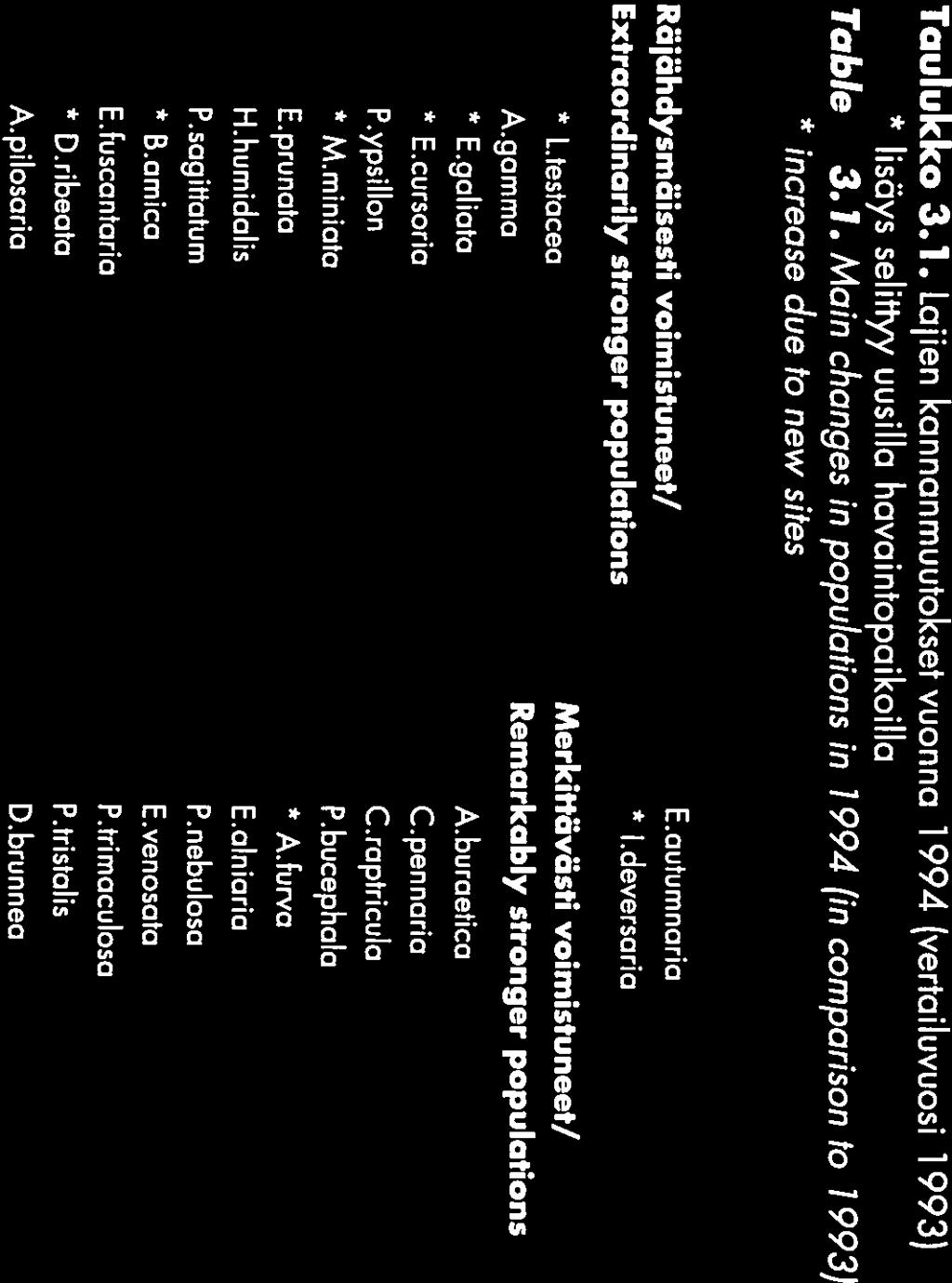 Tämän jälkeen muutoksia on analysoitu prosentuaali sena muutoksena lähtövuoteen 1993, mikä mahdollis taa populaatioindeksin käytön myöhemmin (vrt esim. Spellerberg 1991, s.207).