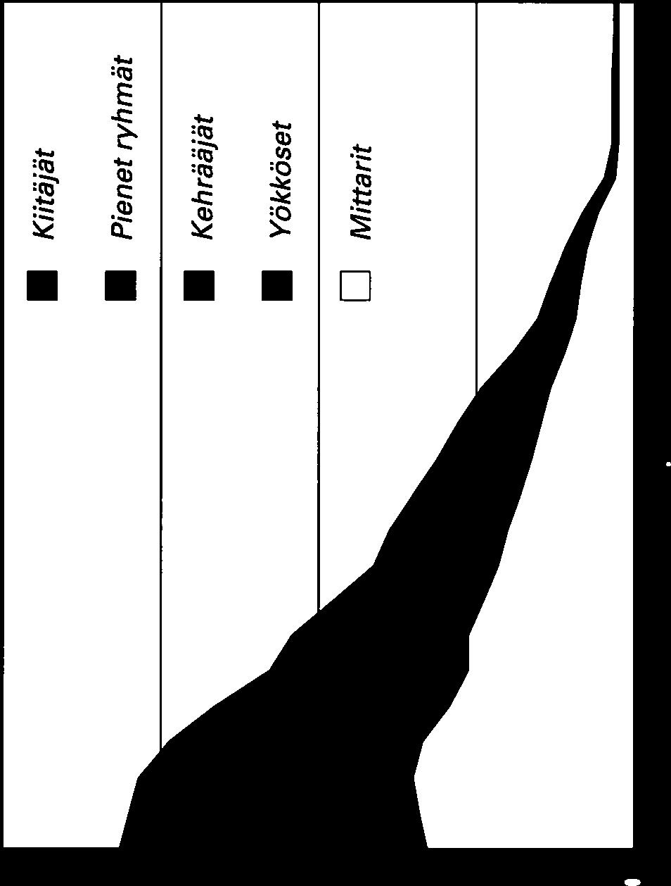 etelä-pohjoissuunnassa. Fig. 5.3.