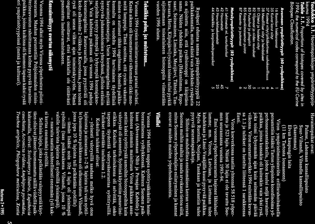 tämän Taulukko 1.1. Havaintopaikkojen ympäristötyyppija kauma 1994 Tahle 7. 7. Proportions of biotopes covered by sites in 1 994; the numerical codes correspond to the EU Corine Biotopes Classification.