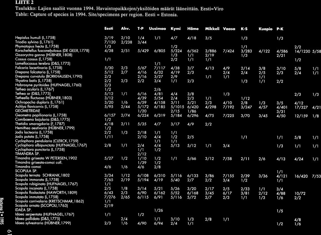 LIITE 2 Taulukko: Lajien saaliit vuonna 1994. Havaintopaikkojen/yksilöiden määrät lääneittäin. Eesti=Viro Table: Capture of species in 1994. Site/specimens per region. Eesti = Estonia. Eesti Ahv.