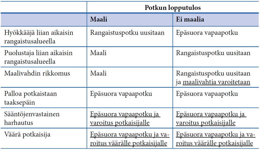 Sääntö 14 - Rangaistuspotku