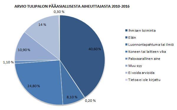 2.2 Riskiperusteisen valvontatoiminnan kohdentaminen Säännöllisten valvontatoimenpiteiden suunnittelussa riskienarvioinnin perusteena käytetään henkeen, omaisuuteen, ympäristöön ja kulttuuriarvoihin