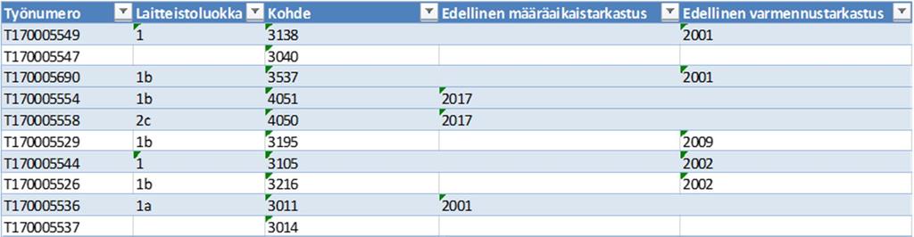 15 Syksyn tarkastuksien ensimmäiseen listaan tuli lopulta 21 kohdetta. Alussa oli noin 40 50 kiinteistön lista, josta karsiutui sitten kohteita pois.