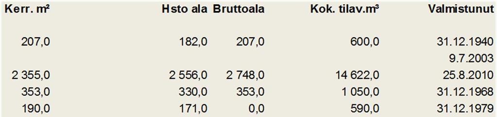 16 Taulukko 2. Täydentävät tiedot ensimmäiseen listaan. Tarkastuksien priorisoinnissa koulut olivat listalla ensimmäisenä, koska koulut alkavat yleensä 10.8.