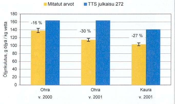 Tuloksia kuivausilman lämpötilan noston vaikutuksesta Lähde: Suomi et al. 2003.