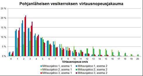 Virtausolosuhteet alueella Alkukesällä pohjavirtauksen nopeus keskimäärin 4 cm/s ja virtausnopeudet painottuivat hyvin alhaisiin, alle 3 cm/s oleviin arvoihin