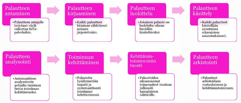 27.1.2014 12 (60) Organisaatin pääkäyttäjä On henkilö, jlla n ikeudet tehdä muun muassa rganisaatikhtaisia asetuksia palautejärjestelmään. ja hallita käyttöikeuksia hänen massa rganisaatissaan.