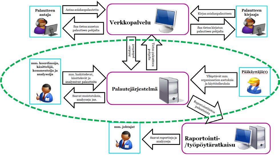 27.1.2014 13 (60) Palautteen analysinti luku 8 Timinnan kehittäminen ja kehittämistimien esiin tunti luku 9 Palautteen arkistinti luku 10 3.