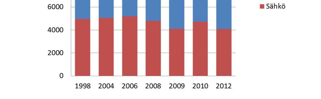 Keski-Suomen teollisuuden energiankulutus 1998-2012, TWh Vuonna 2012