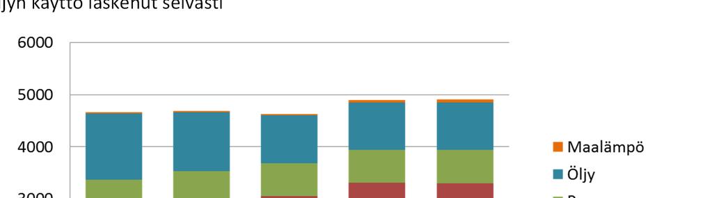 Rakennusten lämmitys 2004-2012, GWh (lämmitystarvekorjattu)