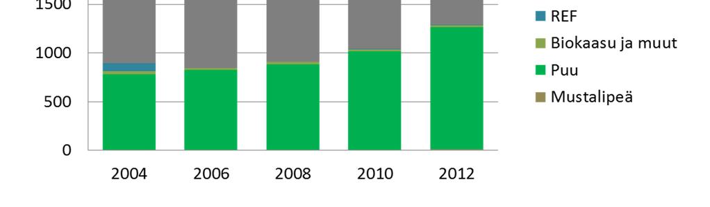 Kaukolämmön energialähteet 2004-2012, GWh Öljyn käyttö laskenut selvästi Kiinteiden puupolttoaineiden käyttö kasvanut