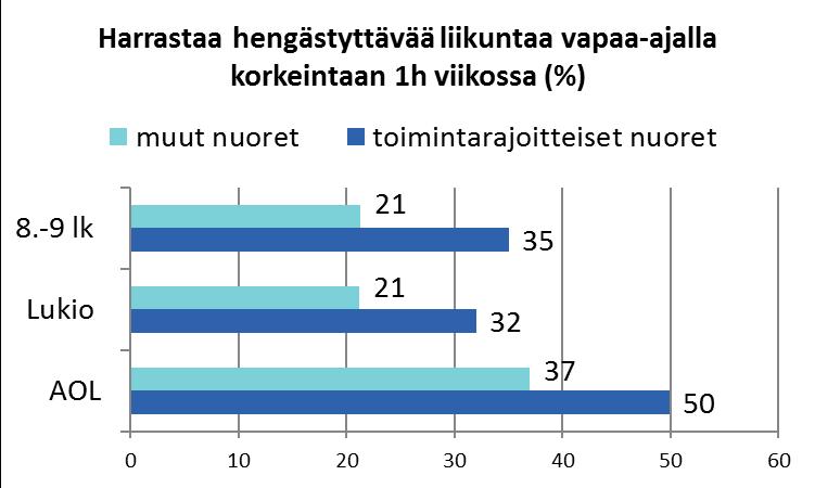 Vähän liikkuvien toimintarajoitteisten nuorten määrä on sangen suuri Suuret erot ammattiin opiskelevien ja lukiolaisten välillä Tyttöjen ja poikien