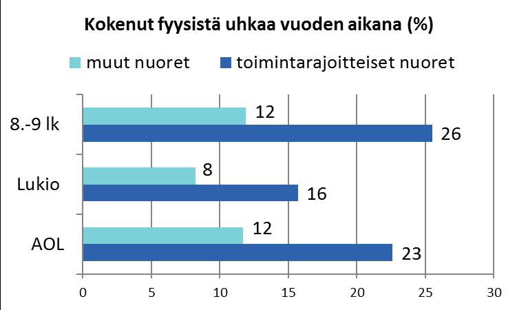 Pojat kohtaavat tyttöjä useammin fyysistä uhkaa Toimintarajoitteisilla nuorilla yli kaksinkertainen todennäköisyys kokea fyysistä