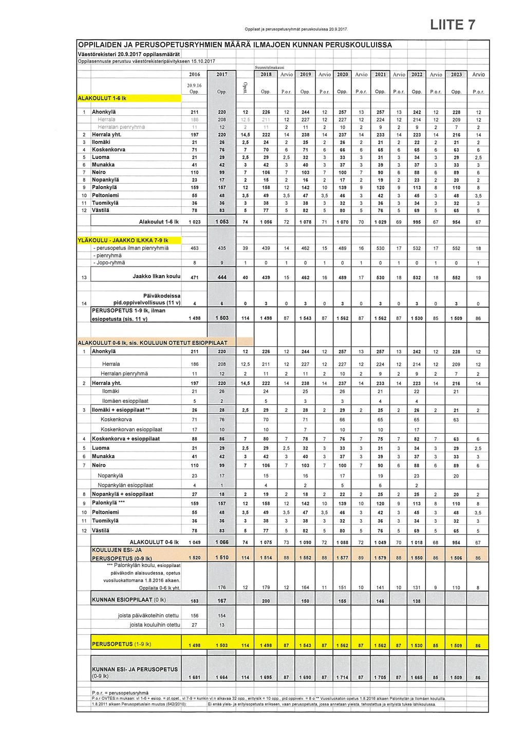 Väestöreisten 20.9.2017 oppilasmäärät 0..jjasennuste.erusjuu väestöreisten.äivi seen 15 102017 Oppilaat ja per op.