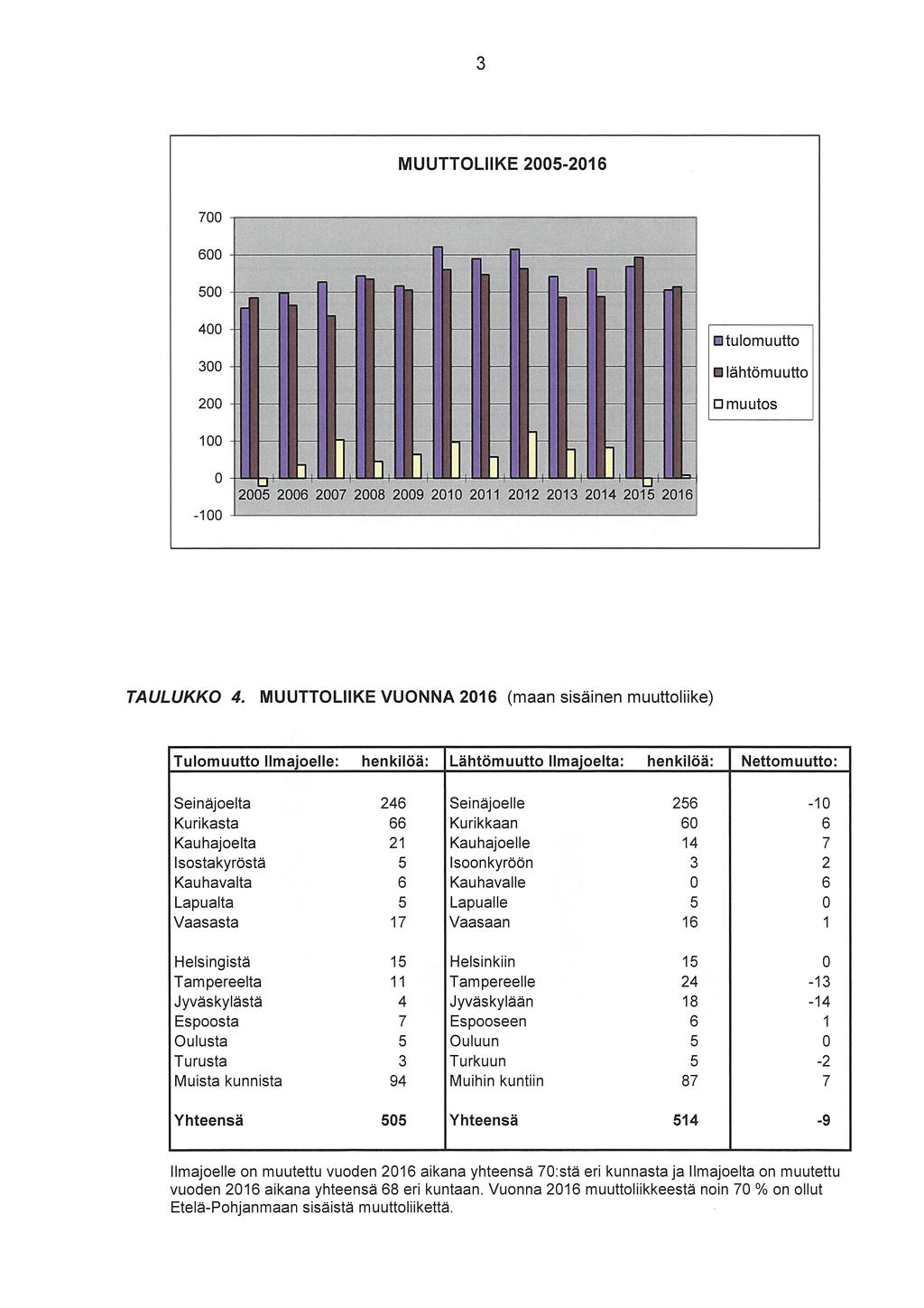 MUUTTOLIIKE 2005-2016 700 600 500 400 Dtulomuutto 300 lähtömuutto 200 Dmuutos 100 L -100. 2005 2006 2007 2008 2009 2010 2011 2012 2013 2014 2015 2016 TAULUKKO 4.