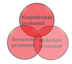 ) o Kehollistunut kognitio Näkemys jonka mukaan tällaiset korkean tason mentaaliset prosessit (erityisesti semanttinen representaatio) ovat ankkuroituneet/kytkeytyneet/kehollistuneet