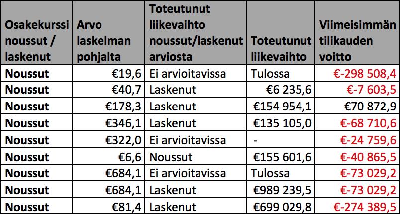 27 Kuva 3 Osakekurssi noussut Yhdeksän tutkimuskohdetta saavutti kassavirtalaskelman näkökulmasta osakekurssin, joka ylittää kampanjan arvonmäärityksen. Tämä voi olla positiivinen asia.